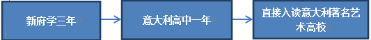 意大利国际高中班3+1流程