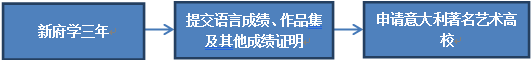 意大利国际高中班3+0流程