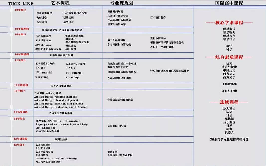 国际艺术名校班高中学业规划