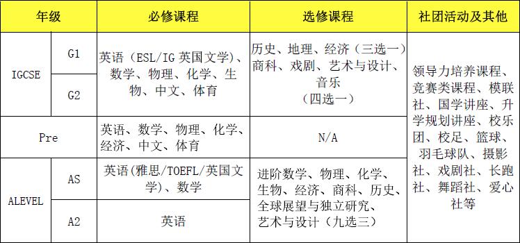 领科教育北京校区国际高中课程设置