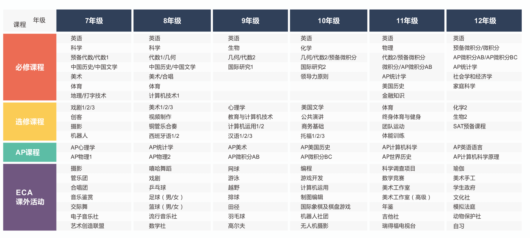 瑞得福国际学校国际高中课程设置