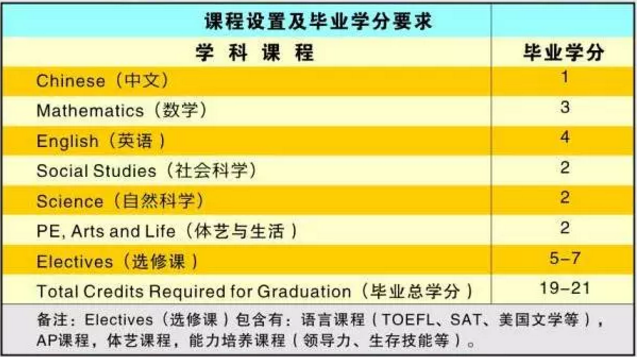 广州市香江中学国际部科目学分要求