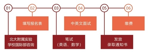 北大附属实验学校国际高中（美国名校保读班）报名流程图