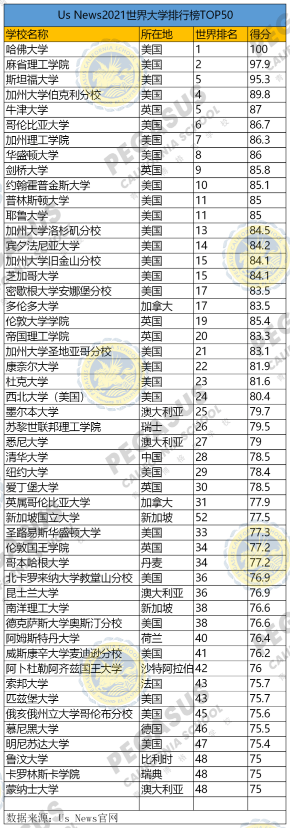 全球大学排名TOP50学校榜单