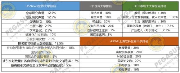 主流世界大学排名对比01