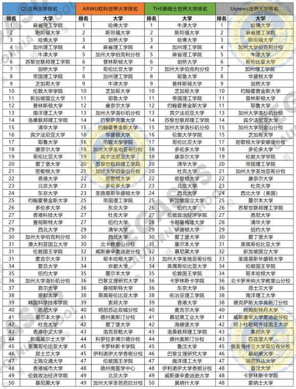 主流世界大学排名对比02