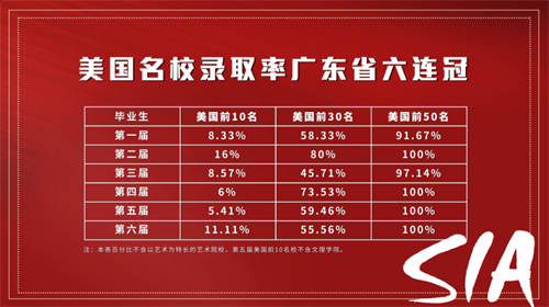 新哲书院获得美国名校录取率广东省六连冠图片