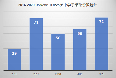 英中学子录取份数统计表