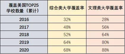 2016-2020美本TOP25录取覆盖率统计