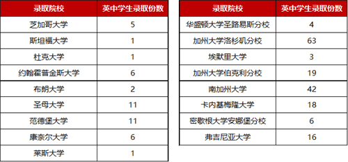 2016-2020英中已获得USNews TOP25 综合类院校