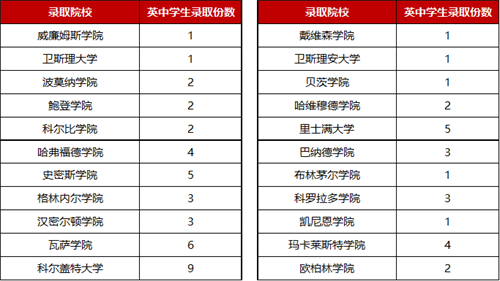  2016-2020英中已获得USNews TOP25 文理类院校