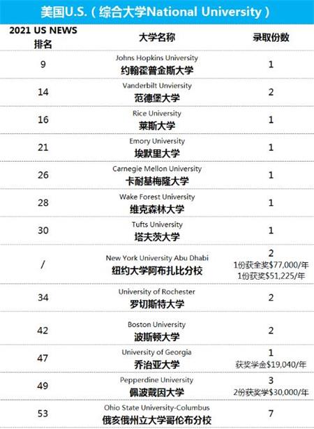 各国大学排名录取学生数量及排名图片1