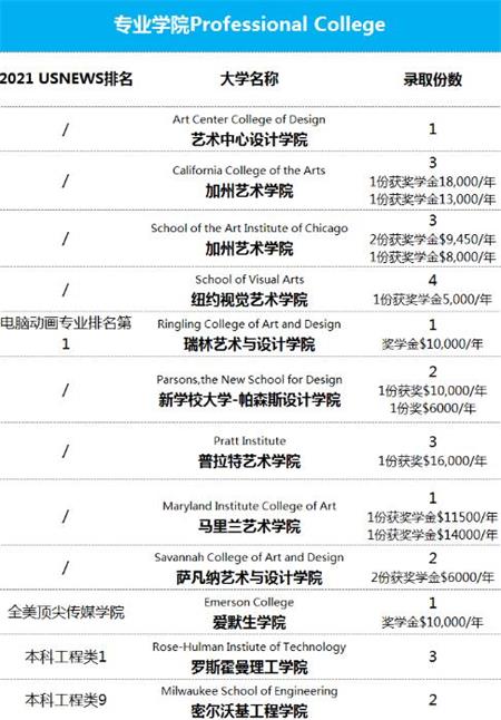 各国大学排名录取学生数量及排名图片4