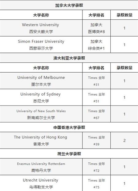 2021届毕业生录取情况汇总图片3