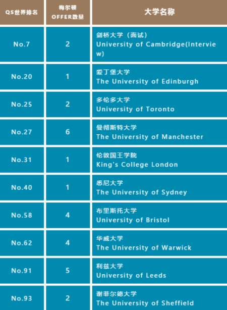 世界TOP100名校录取数据图片