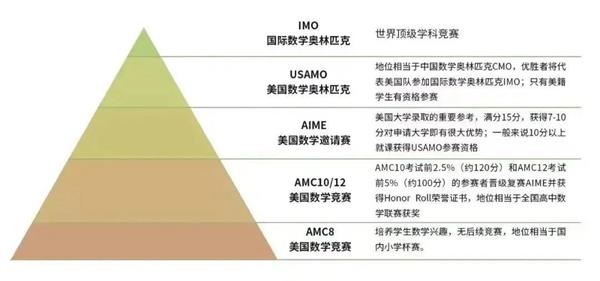 世界顶级学科竞赛图片