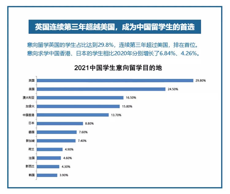 2021中国学生意向留学目的地