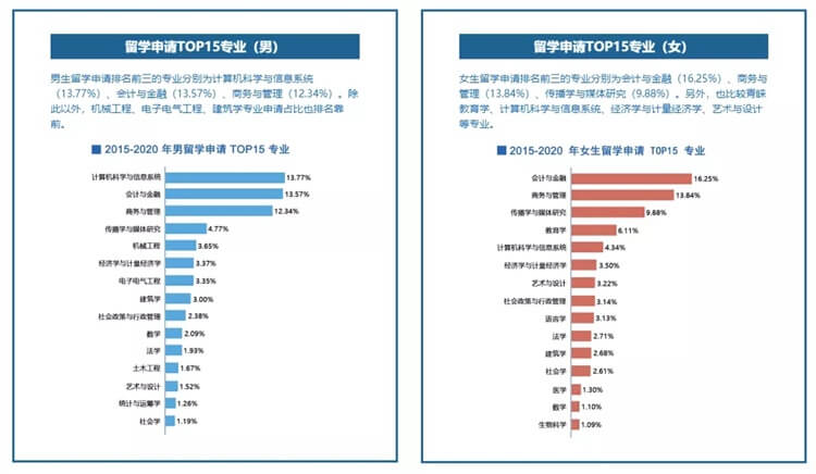 男女留学申请TOP15专业