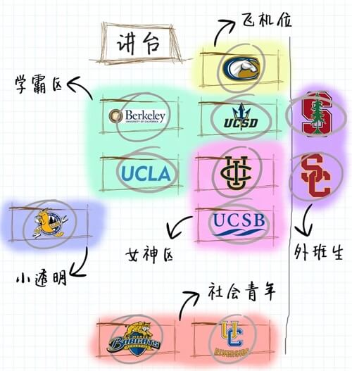 有人设的加州大学们