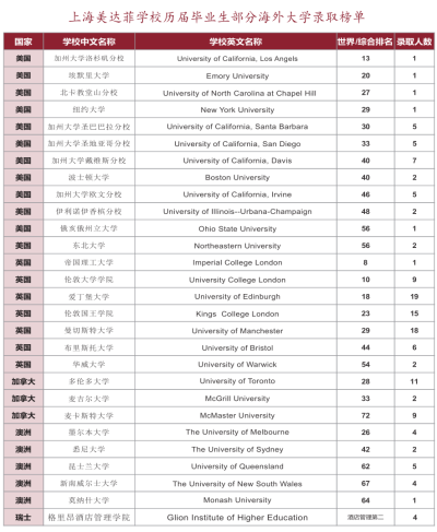 上海美达菲学校荣登《胡润百学全国80强》图片3