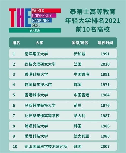 排名榜单全球TOP 10的高校