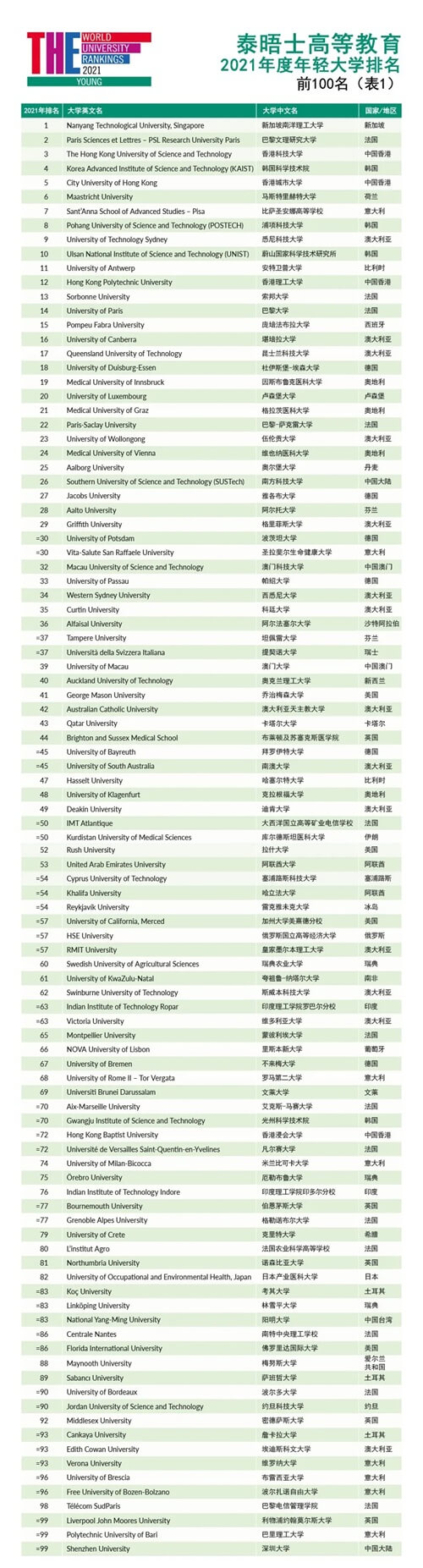 榜单TOP 100的高校列表