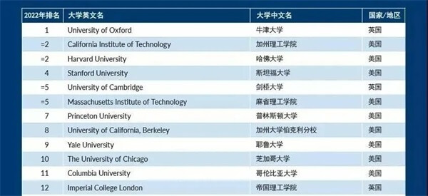 美国排名情况