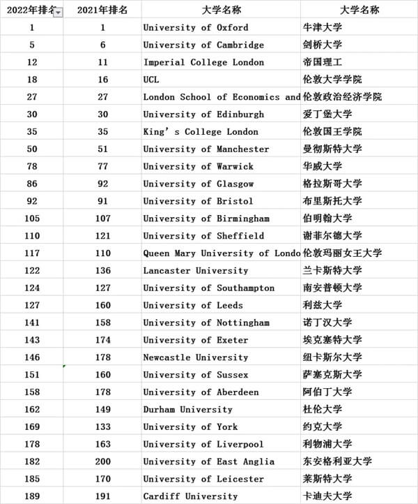 THE英国大学排名对比表