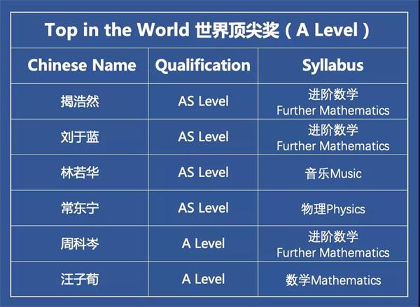 2021年度深国交剑桥卓越学子奖获奖名单图片1