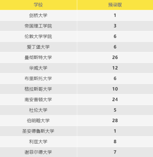 美国预录取榜单图片