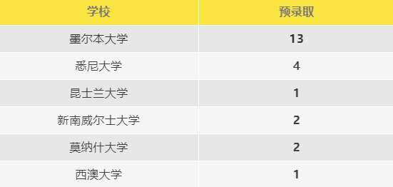 澳大利亚预录取榜单图片