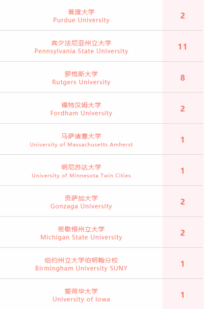 美国学校录取图片