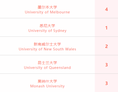 澳大利亚学校录取图片